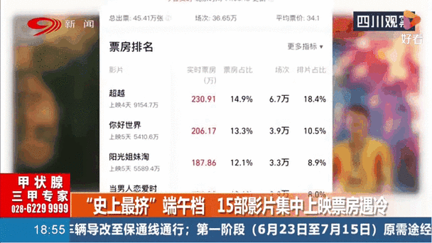 新港澳彩开奖号码记录和端午电影票房破4亿与端午电影票房破4亿是真的吗
